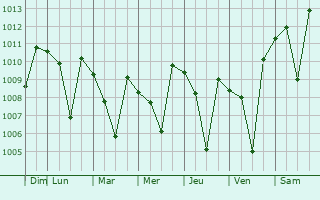 Graphe de la pression atmosphrique prvue pour Mocorito