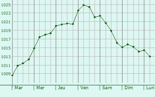 Graphe de la pression atmosphrique prvue pour Vanzaghello