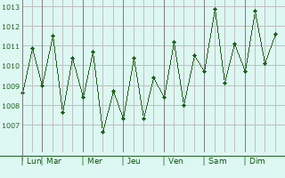 Graphe de la pression atmosphrique prvue pour Augusto Corra