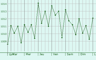 Graphe de la pression atmosphrique prvue pour Bomi