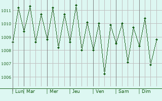 Graphe de la pression atmosphrique prvue pour Ngardmau