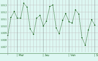 Graphe de la pression atmosphrique prvue pour Cacoal