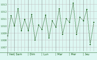 Graphe de la pression atmosphrique prvue pour Lelydorp