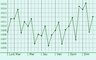 Graphe de la pression atmosphrique prvue pour Jos Bonifcio
