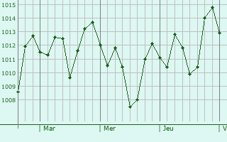 Graphe de la pression atmosphrique prvue pour Moquegua