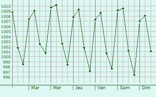 Graphe de la pression atmosphrique prvue pour San Jos el Vidrio