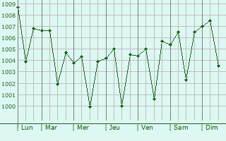 Graphe de la pression atmosphrique prvue pour Vejalpur