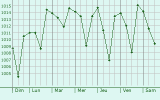 Graphe de la pression atmosphrique prvue pour Spitak