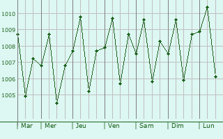 Graphe de la pression atmosphrique prvue pour Oton