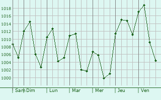 Graphe de la pression atmosphrique prvue pour Glenwood Springs
