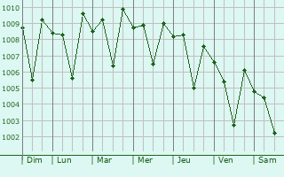 Graphe de la pression atmosphrique prvue pour Pallavaram
