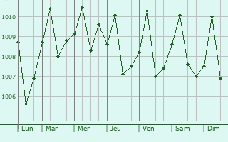 Graphe de la pression atmosphrique prvue pour Kinshasa