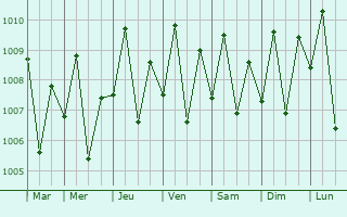 Graphe de la pression atmosphrique prvue pour Naga