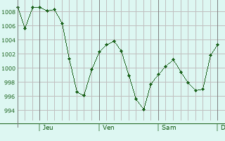 Graphe de la pression atmosphrique prvue pour Clovis