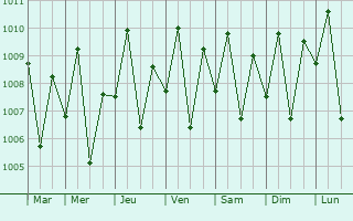 Graphe de la pression atmosphrique prvue pour Clarin