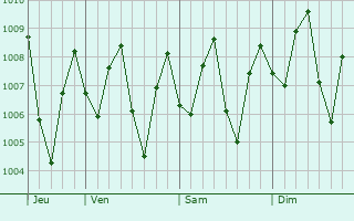 Graphe de la pression atmosphrique prvue pour Taman Senai