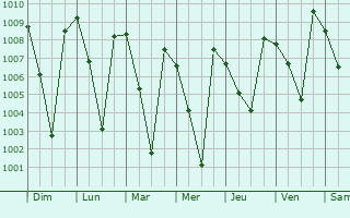 Graphe de la pression atmosphrique prvue pour Aravankadu