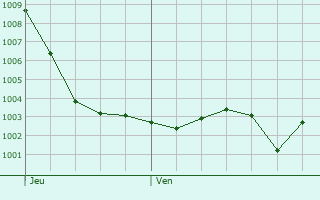 Graphe de la pression atmosphrique prvue pour Ymonville