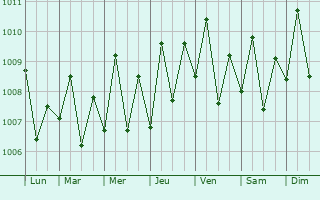 Graphe de la pression atmosphrique prvue pour Siasi