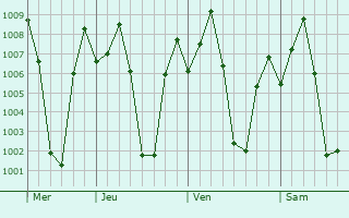 Graphe de la pression atmosphrique prvue pour Udumalaippettai