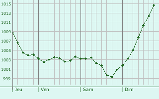 Graphe de la pression atmosphrique prvue pour Montmacq