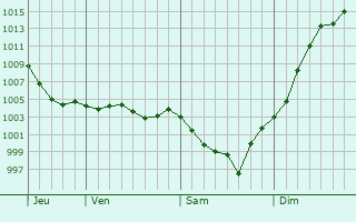 Graphe de la pression atmosphrique prvue pour Saint-Senoch