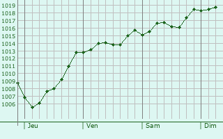 Graphe de la pression atmosphrique prvue pour Berat