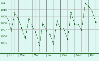 Graphe de la pression atmosphrique prvue pour Gampola