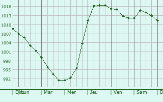 Graphe de la pression atmosphrique prvue pour Plyeshchanitsy