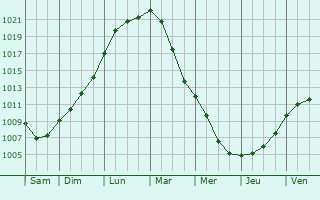 Graphe de la pression atmosphrique prvue pour Bthelainville