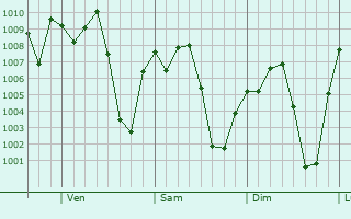Graphe de la pression atmosphrique prvue pour Huejutla de Reyes