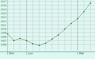 Graphe de la pression atmosphrique prvue pour Bours