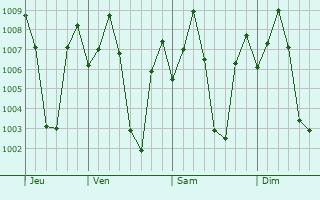 Graphe de la pression atmosphrique prvue pour Musiri