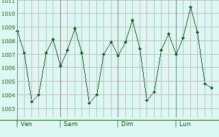 Graphe de la pression atmosphrique prvue pour Thanjavur