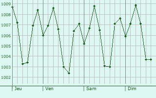 Graphe de la pression atmosphrique prvue pour Alanganallur