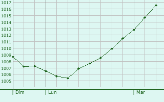 Graphe de la pression atmosphrique prvue pour Gentelles