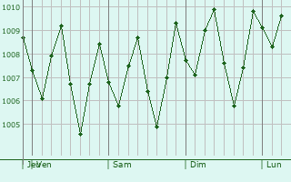 Graphe de la pression atmosphrique prvue pour Kampar
