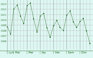 Graphe de la pression atmosphrique prvue pour Kinchil