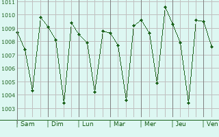 Graphe de la pression atmosphrique prvue pour Maddur