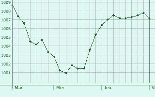 Graphe de la pression atmosphrique prvue pour Valenzano