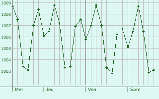 Graphe de la pression atmosphrique prvue pour Tiruttangal