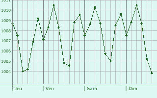 Graphe de la pression atmosphrique prvue pour Coimbatore