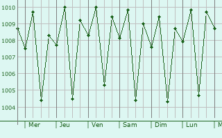 Graphe de la pression atmosphrique prvue pour Tubod