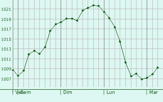 Graphe de la pression atmosphrique prvue pour Dunhua