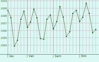Graphe de la pression atmosphrique prvue pour Ferokh