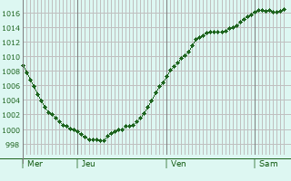 Graphe de la pression atmosphrique prvue pour Grundmuhle