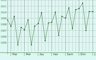 Graphe de la pression atmosphrique prvue pour Mendez-Nuez