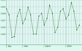 Graphe de la pression atmosphrique prvue pour Iringal