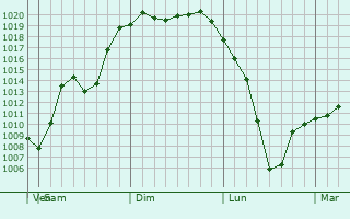 Graphe de la pression atmosphrique prvue pour Huinan