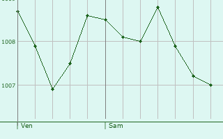 Graphe de la pression atmosphrique prvue pour Villetelle